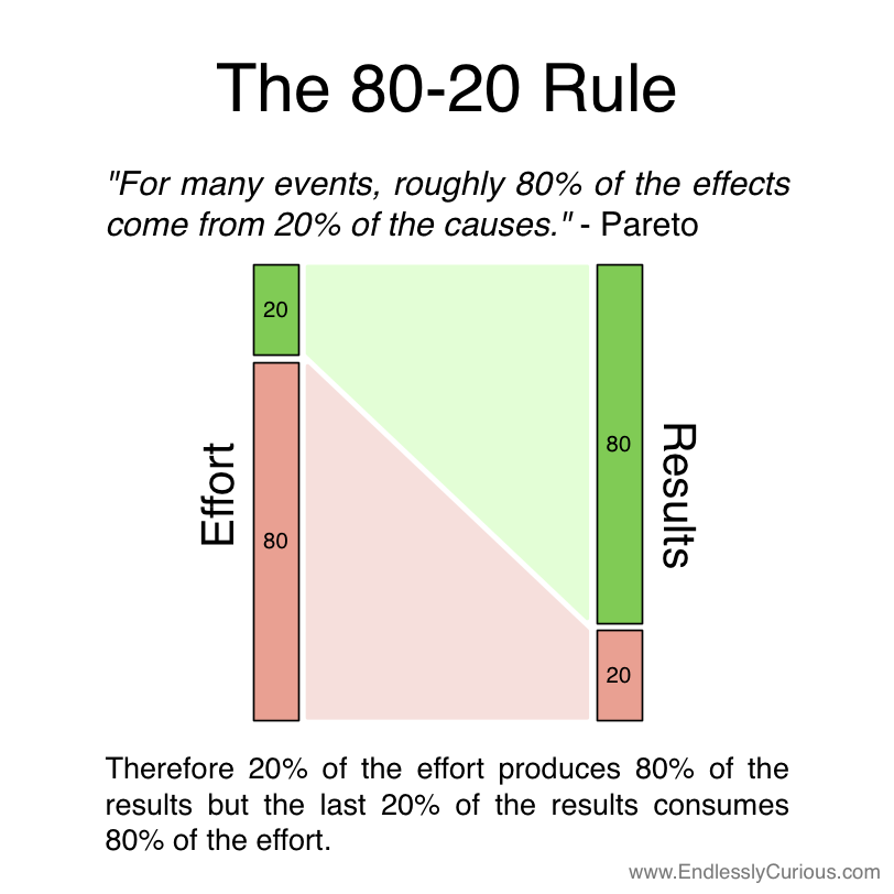 What Is Pareto Chart And 80 20 Rule : Intact Prolink