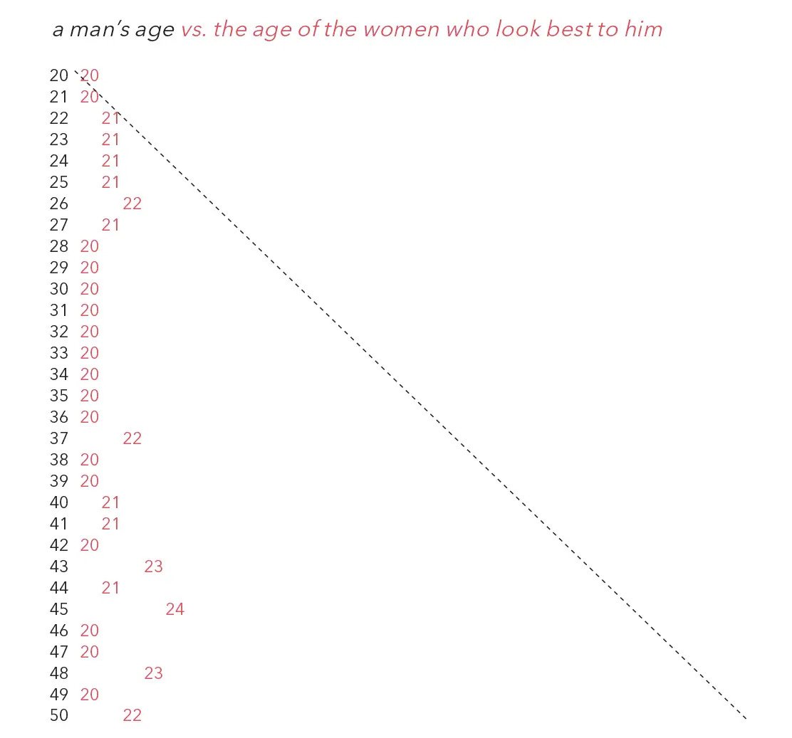 A chart showing a man's age vs the age of women who look best to him, where men universally prefer 20 to 24 year olds
